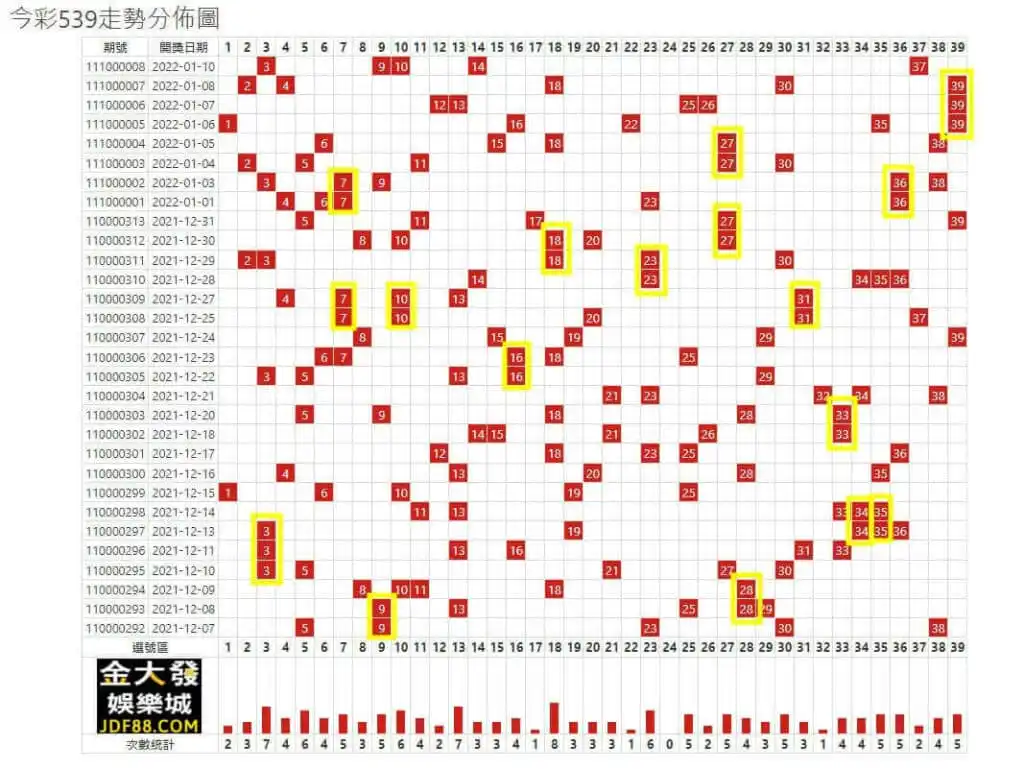 539最常一起開的號碼」，直接從539開獎找到規律