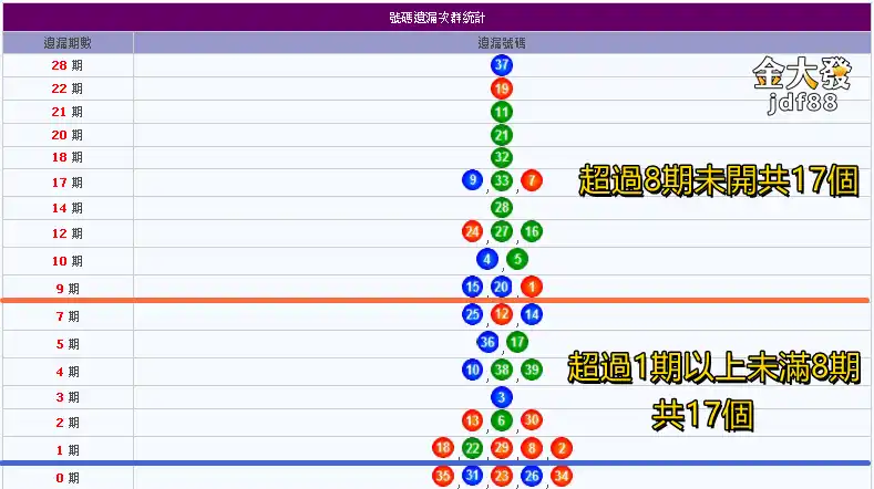 今彩539熱門號碼懶得看，3A娛樂城有報牌